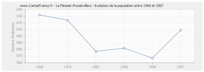 Population Le Plessier-Rozainvillers